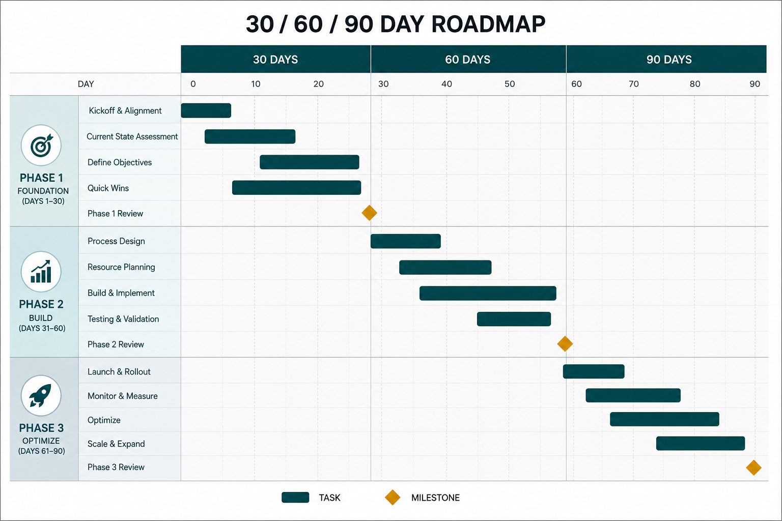 Generated 30/60/90 day roadmap with phase bands and milestone markers.