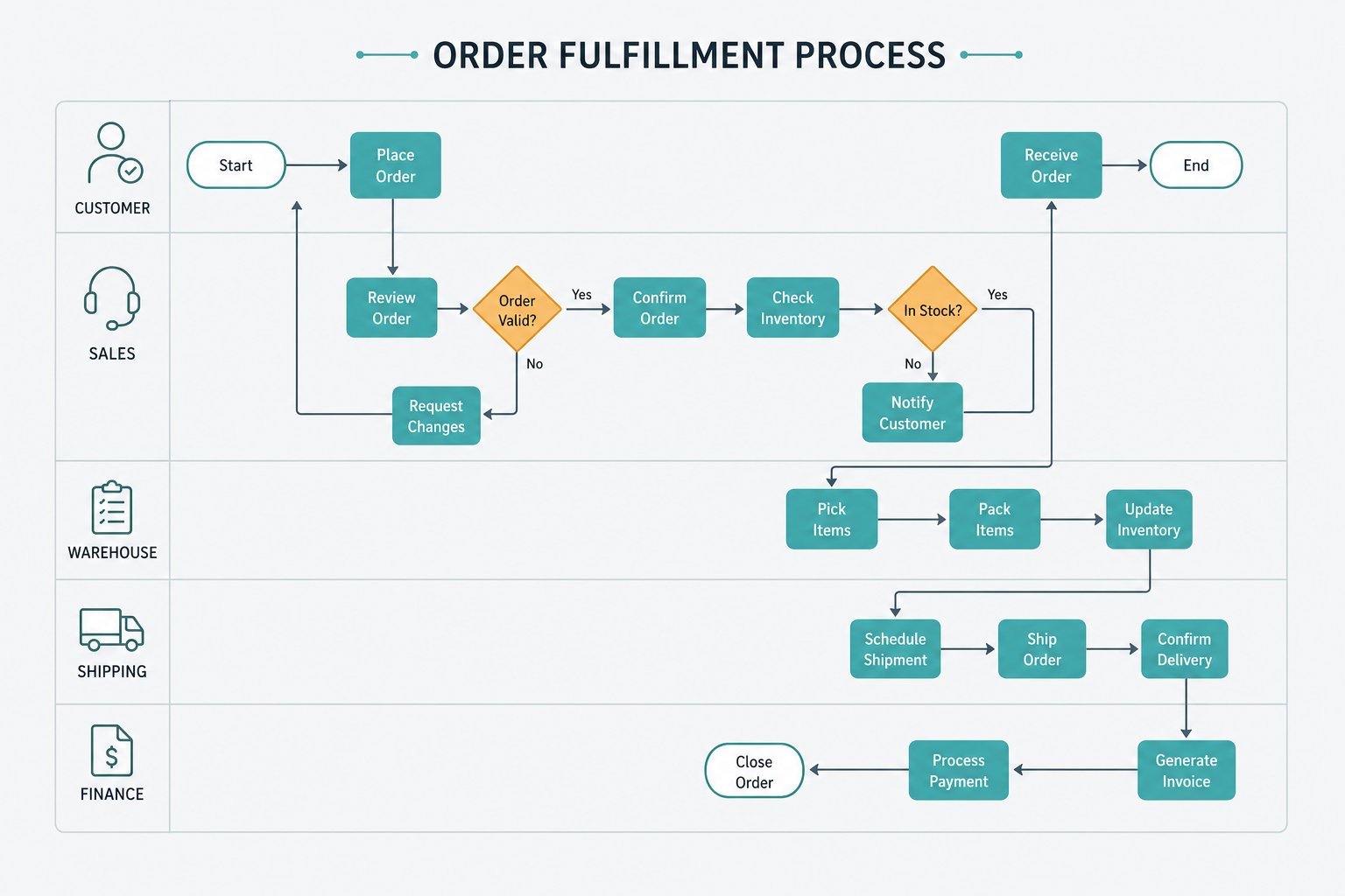 Sample process and SOP flowchart with swimlanes in teal and amber.